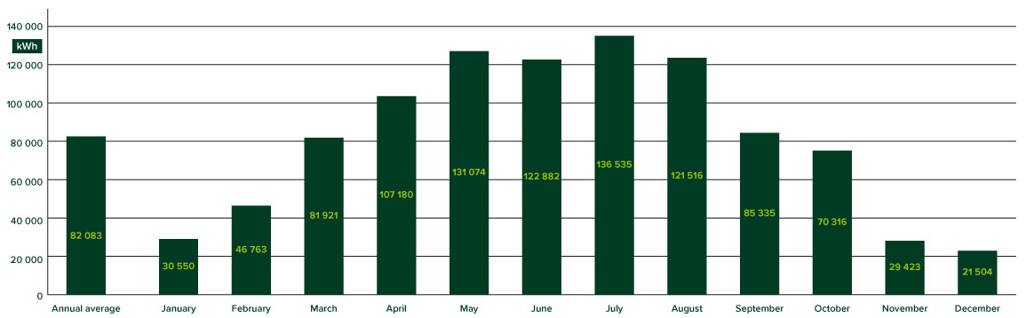 Revenues photovoltaics by month Graph