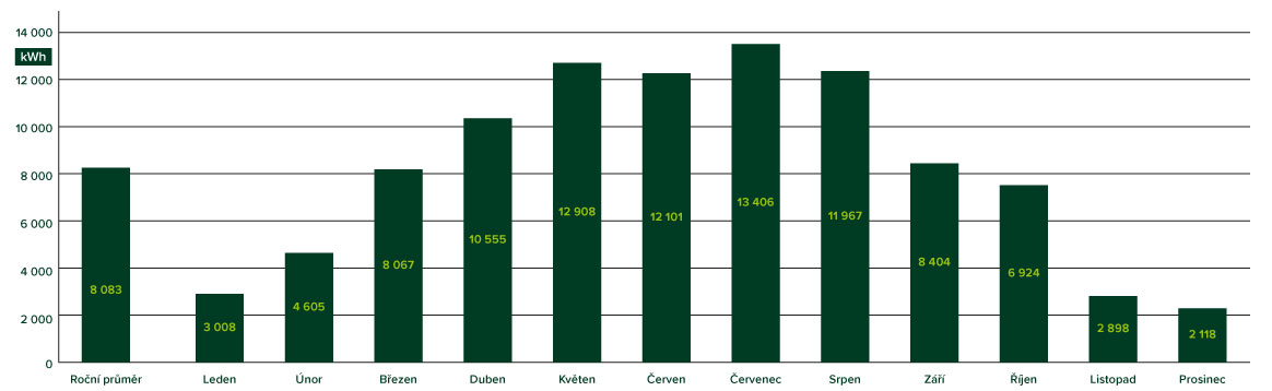 Výnosy fotovoltaiky dle měsíců - graf